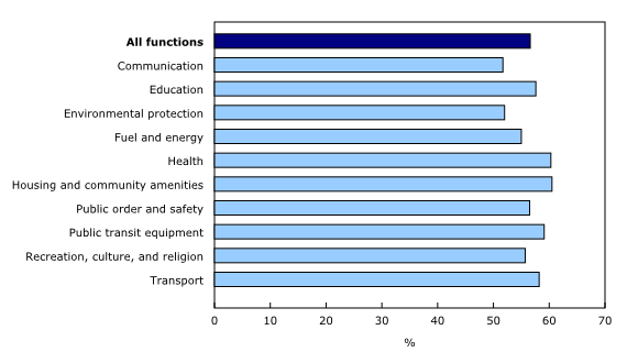 Chart 3: Infrastructure's remaining useful service life shares by the services supported