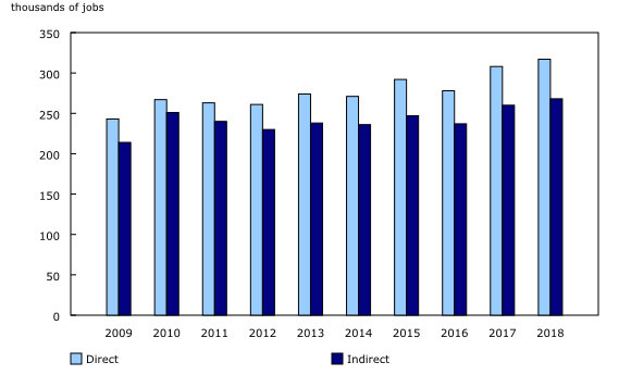 Chart 6: Direct and indirect jobs from infrastructure investment