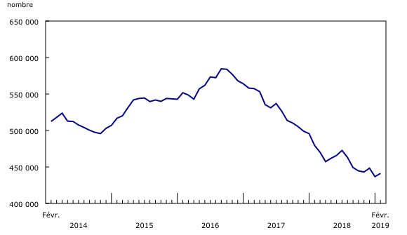 Graphique 1: Prestataires d'assurance-emploi régulière