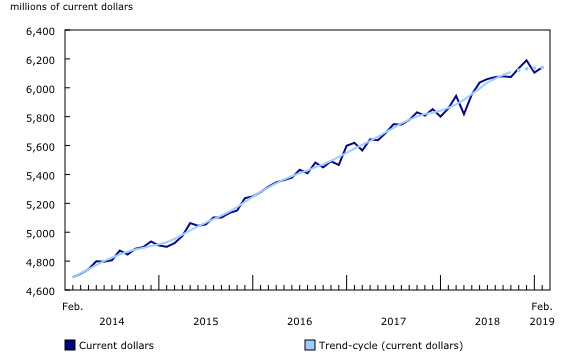 Chart 1: Sales at food services and drinking places