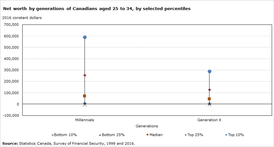 Thumbnail for Infographic 1: Net worth by generations of Canadians aged 25 to 34, by selected percentiles