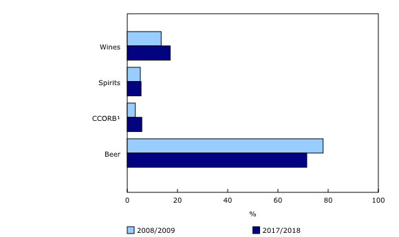 Chart 2: Proportion of sales (in volume) of alcoholic beverages, by category