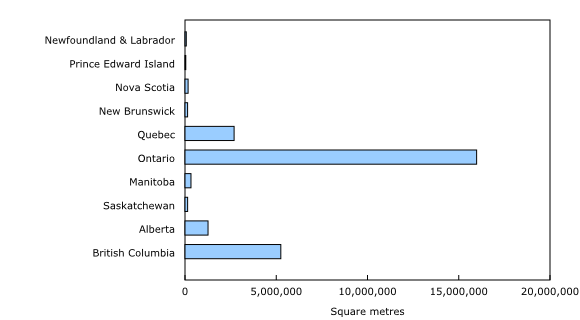 Chart 2: Provincial distribution of total greenhouse area, 2018