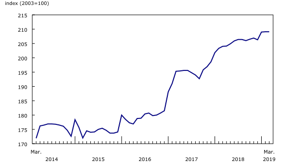 Chart 1: Couriers and Messengers Services Price Index