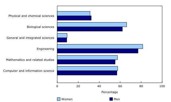 Chart 1: Proportion of students in undergraduate studies who remained or graduated in the same field of study after five years, by sex, 2010 cohort