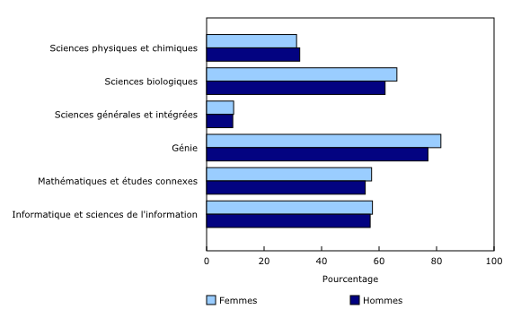 Graphique 1: Proportion d'étudiants de premier cycle qui sont demeurés ou ont obtenu leur diplôme dans le même domaine d'études après cinq ans, selon le sexe, cohorte de 2010