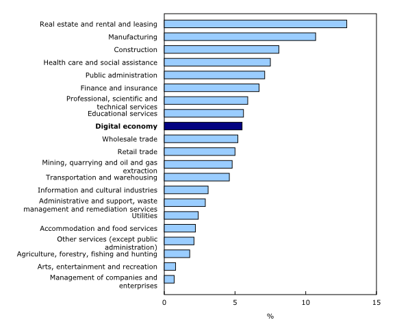 Chart 1: Proportion of total gross domestic product by sector, Canada, 2015