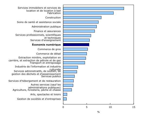 Graphique 1: Proportion du produit intérieur brut total par secteur, Canada, 2015