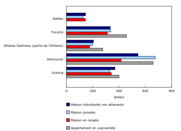 Graphique 2: Valeur médiane de l'évaluation foncière par pied carré des types de propriétés résidentielles dans les régions métropolitaines de recensement sélectionnées, Nouvelle-Écosse, Ontario et Colombie-Britannique