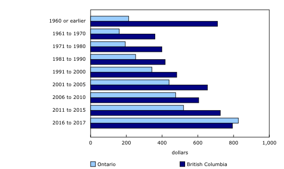 Chart 3: Median assessment value per square foot of condominium apartments by period of construction, Ontario and British Columbia