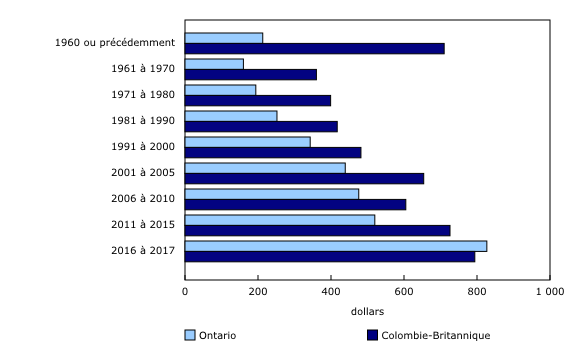 Graphique 3: Valeur médiane de l'évaluation foncière par pied carré des appartements en copropriété par période de construction, Ontario et Colombie-Britannique