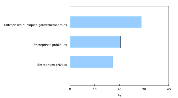 Graphique 1: Participation des femmes aux conseils d'administration par types d'entreprises, 2016