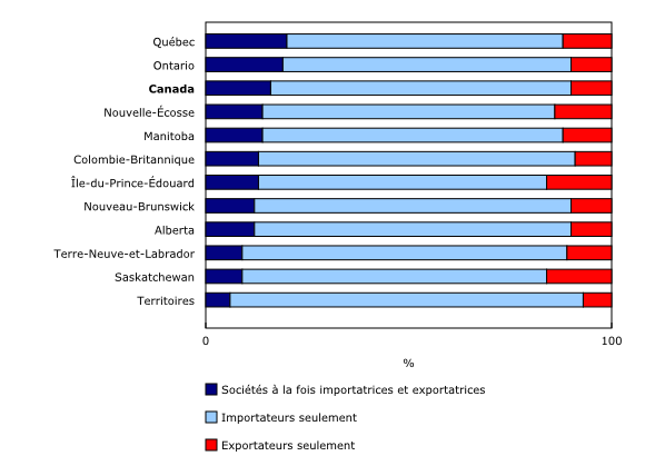 Graphique 1: Part du nombre de sociétés commerçantes, selon la province ou le territoire et le type de sociétés, 2018