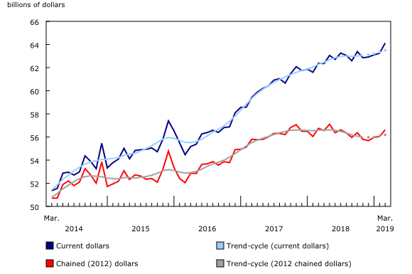 Chart 1: Wholesale sales increase in March