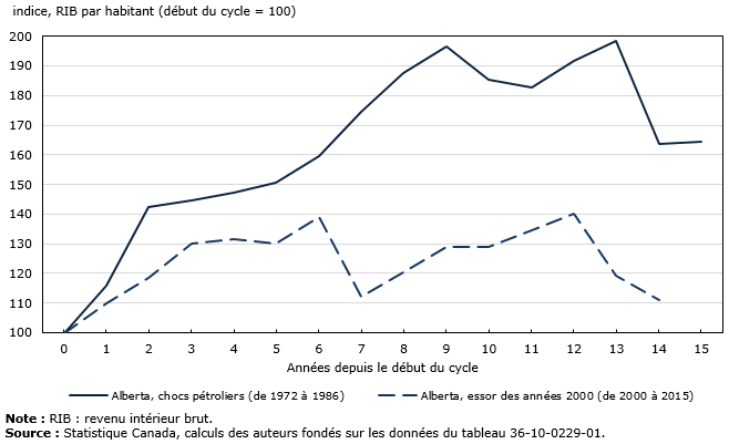 Vignette de l'infographie 1: Comparaison des cycles des produits de base en Alberta, de 1972 à 1986 et de 2000 à 2015 