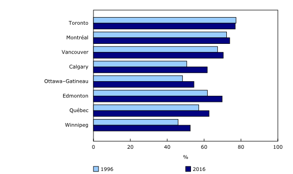 Chart 1: Proportion of commuters with a usual place of work located 5 km or more from the city centre, eight largest census metropolitan areas, 1996 and 2016