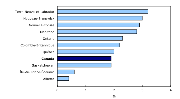 Graphique 3: Variation sur 12 mois de la rémunération hebdomadaire moyenne par province, mars 2019