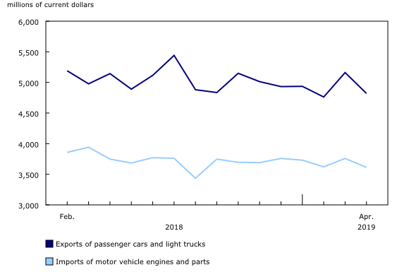 Chart 3: Exports of passenger cars and light trucks, and imports of motor vehicle engines and parts
