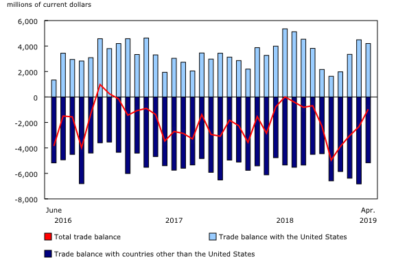 Chart 5: International merchandise trade balance