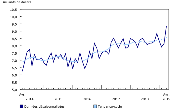 Graphique 1: Valeur totale des permis de bâtir