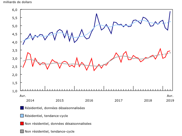 Graphique 2: Valeur des permis de bâtir des secteurs résidentiel et non résidentiel 