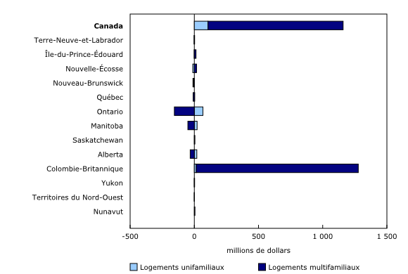 Graphique 3: Variation d'un mois à l'autre de la valeur des permis de bâtir résidentiels