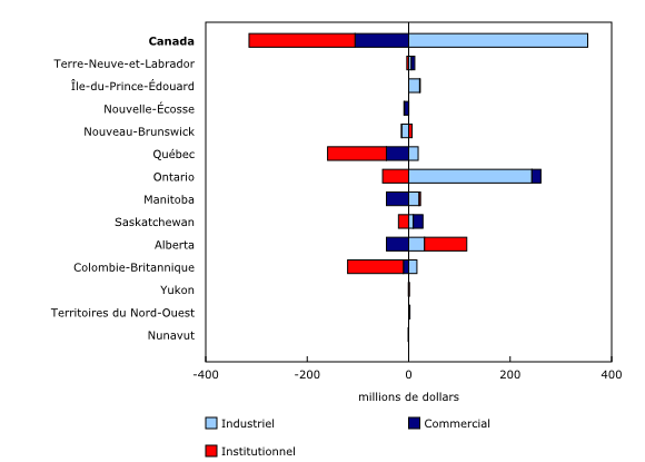 Graphique 4: Variation d'un mois à l'autre de la valeur des permis de bâtir non résidentiels