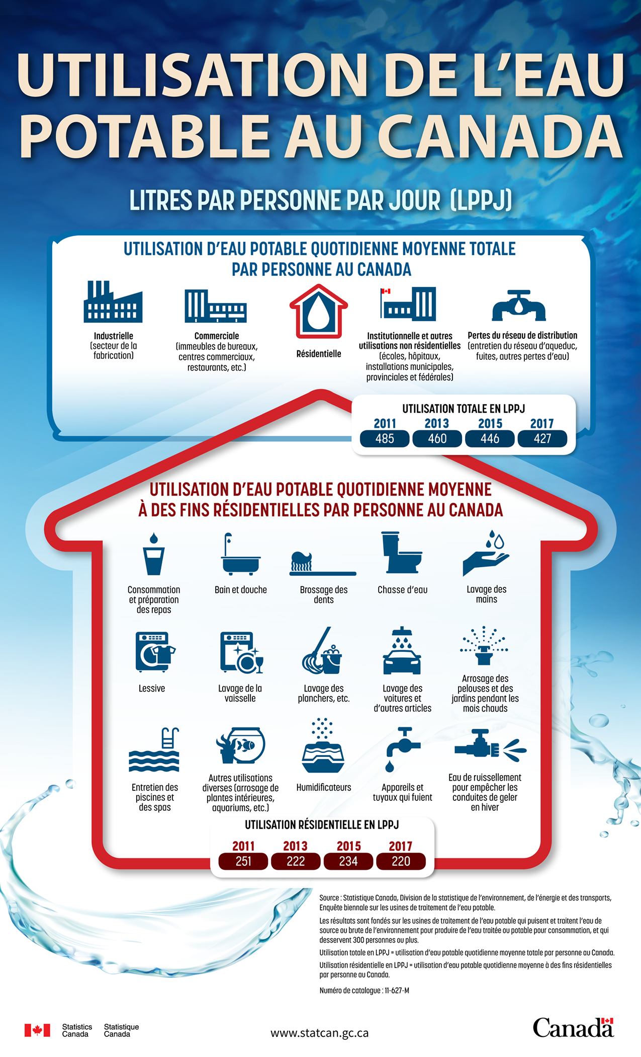 Vignette de l'infographie 1: Utilisation de l'eau potable au Canada