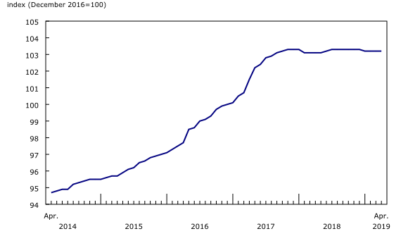 Chart 1: New Housing Price Index