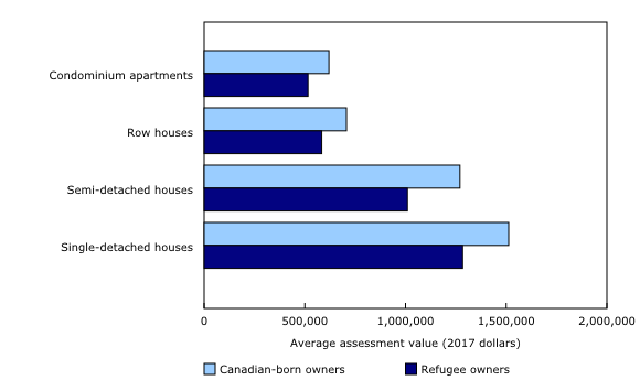 Chart 1: Average assessment value of residential properties, by immigration status of owner, Vancouver CMA