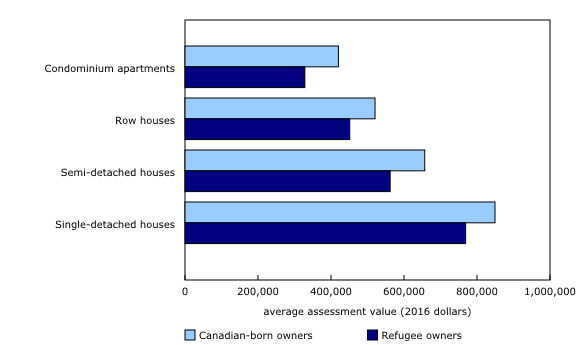 Chart 2: Average assessment value of residential properties, by immigration status of owner, Toronto CMA 