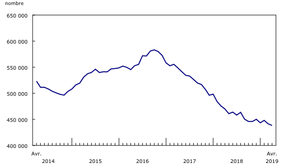 Graphique 1: Prestataires d'assurance-emploi régulière