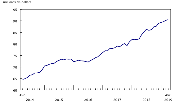 Graphique 2: Les stocks augmentent en avril