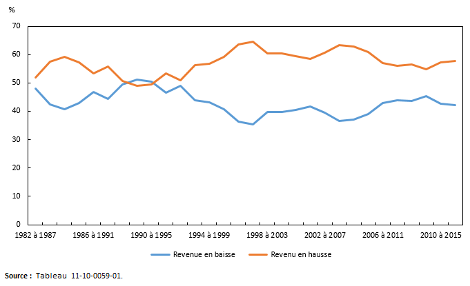 Vignette de l'infographie 1: Pourcentage de déclarants dont le revenu familial a été en hausse ou en baisse au cours d'une période de cinq ans, de 1982-1987 à 2011-2016