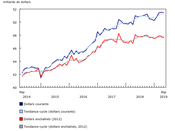 Graphique 1: Les ventes au détail baissent légèrement en mai