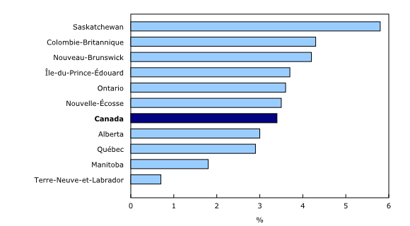 Graphique 3: Variation sur 12 mois de la rémunération hebdomadaire moyenne par province, mai 2019