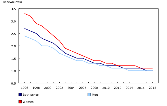 Chart 1: Ratio of younger workers (aged 25 to 34) to older workers (aged 55 and older), 1996 to 2018