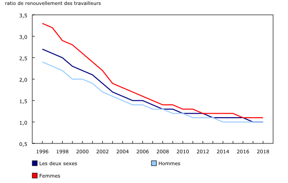 Graphique 1: Ratio entre les jeunes travailleurs (25 à 34 ans) et les travailleurs âgés (55 ans et plus), 1996 à 2018