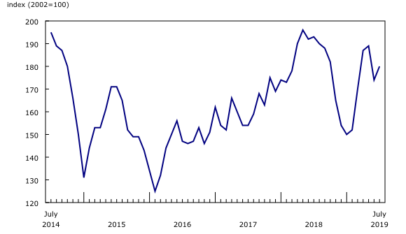Chart 3: Gasoline index