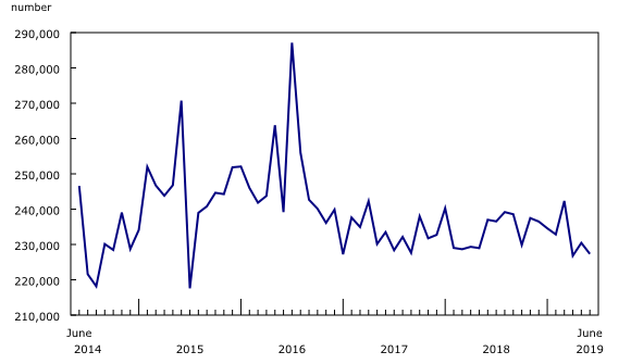 Chart 3: Employment Insurance claims down in June, moderating the increase in May