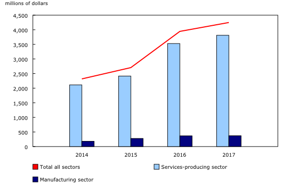 Chart 3: Sales of intellectual property and technological services, 2014 to 2017