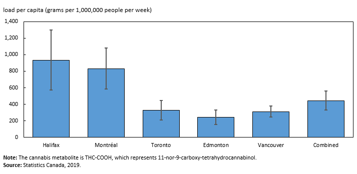 Thumbnail for Infographic 1: Cannabis metabolite load per capita by city, March 2018 to February 2019