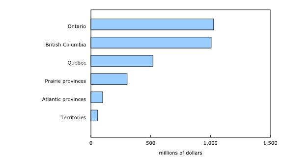 Chart 3: Foreign travel expenditures in Canada by province and territory visited, first quarter 2019