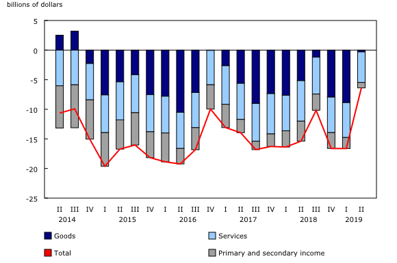 Chart 1: Current account balances