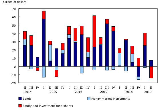 Chart 3: Foreign investment in Canadian securities