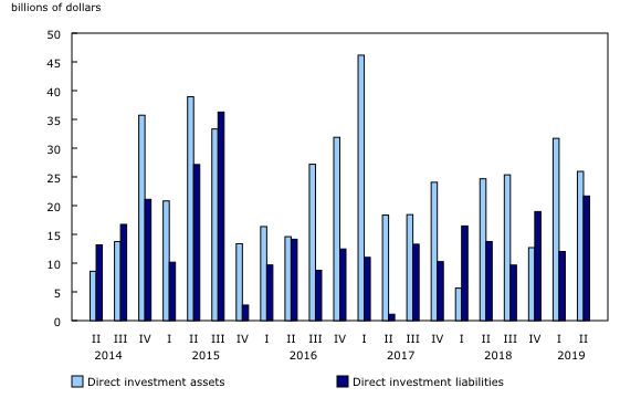 Chart 4: Foreign direct investment 