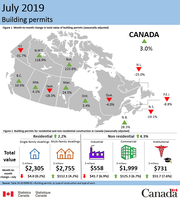 Thumbnail for Infographic 1: Building permits, July 2019