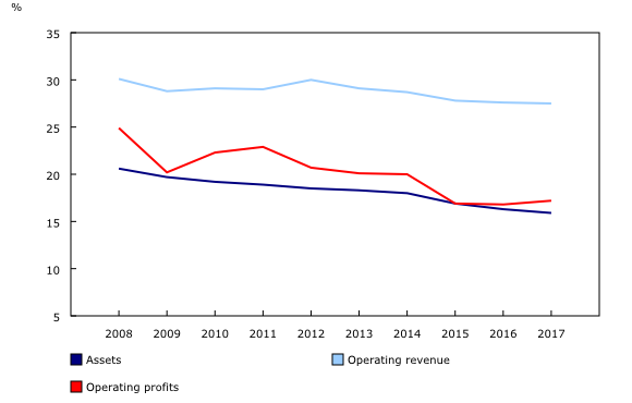 Chart 1: Shares of assets, operating revenue and operating profits under foreign control in Canada, 2008 to 2017