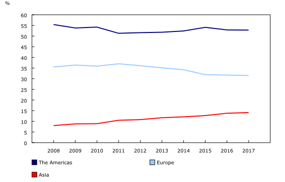 Chart 2: Shares of total foreign-controlled assets by macro-region from 2008 to 2017