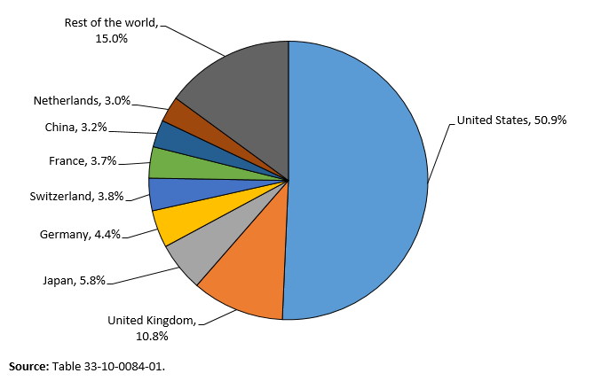 Thumbnail for Infographic 1: Assets under foreign control by country, 2017, all industries